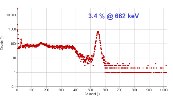 SrI2:Eu pulse-height spectrum showing 3 percent energy resolution at 662 keV.