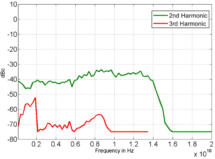Figure 10: Harmonics, 845-26 with option FILT