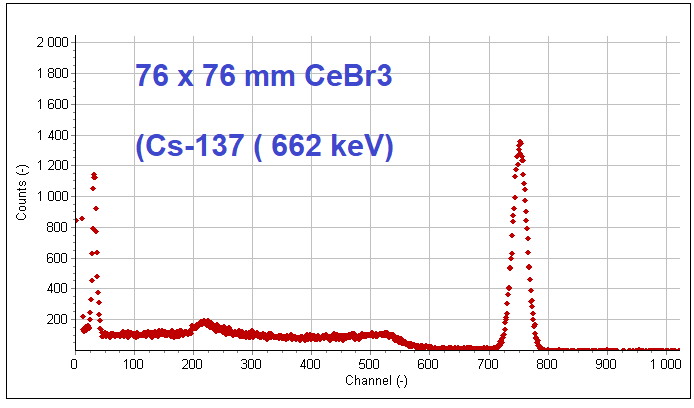 CeBr3 energy resolution spectrum